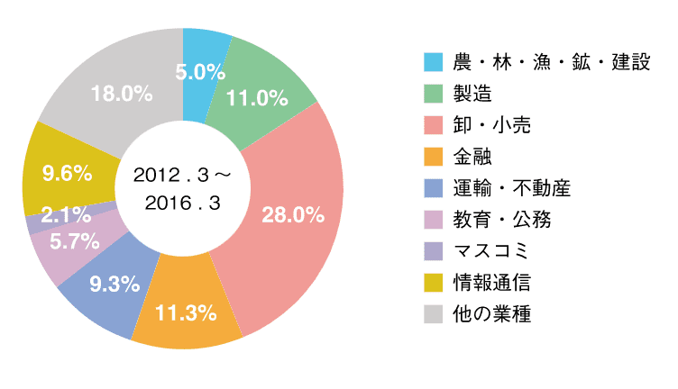 日東駒専　就職　勝ち組　就活